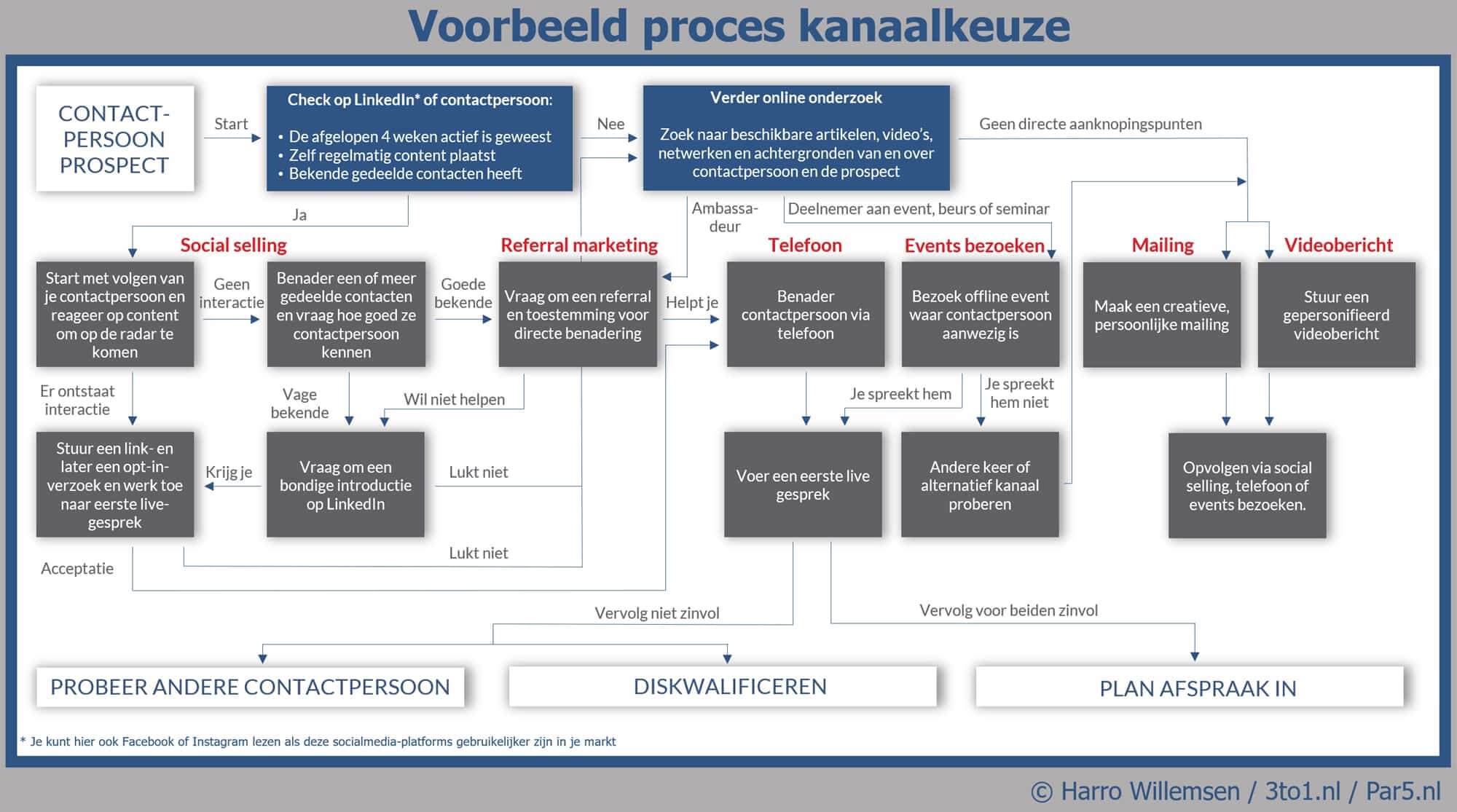 Proces de par5 methode